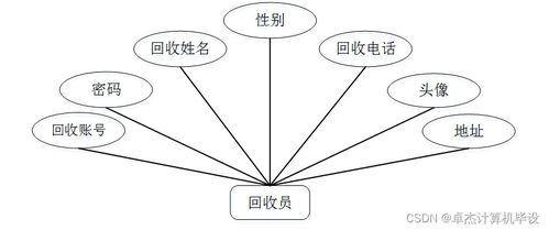 基于SSM的二手?jǐn)?shù)碼產(chǎn)品回收管理系統(tǒng)BODX19 設(shè)計與實現(xiàn)