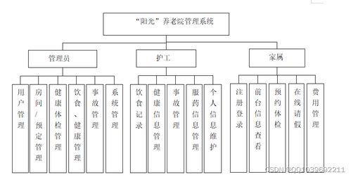 基于SSM的陽(yáng)光養(yǎng)老院管理系統(tǒng)設(shè)計(jì)與實(shí)現(xiàn)